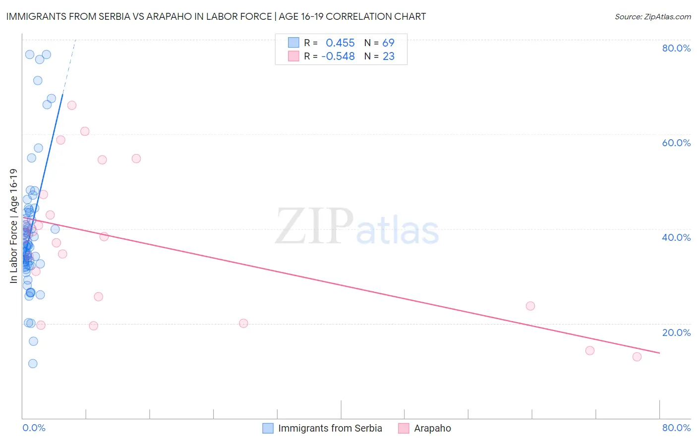 Immigrants from Serbia vs Arapaho In Labor Force | Age 16-19