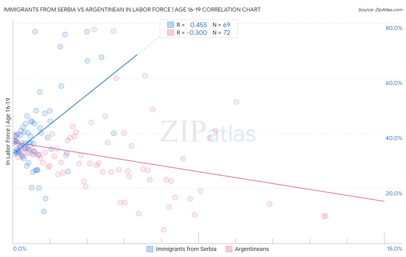 Immigrants from Serbia vs Argentinean In Labor Force | Age 16-19