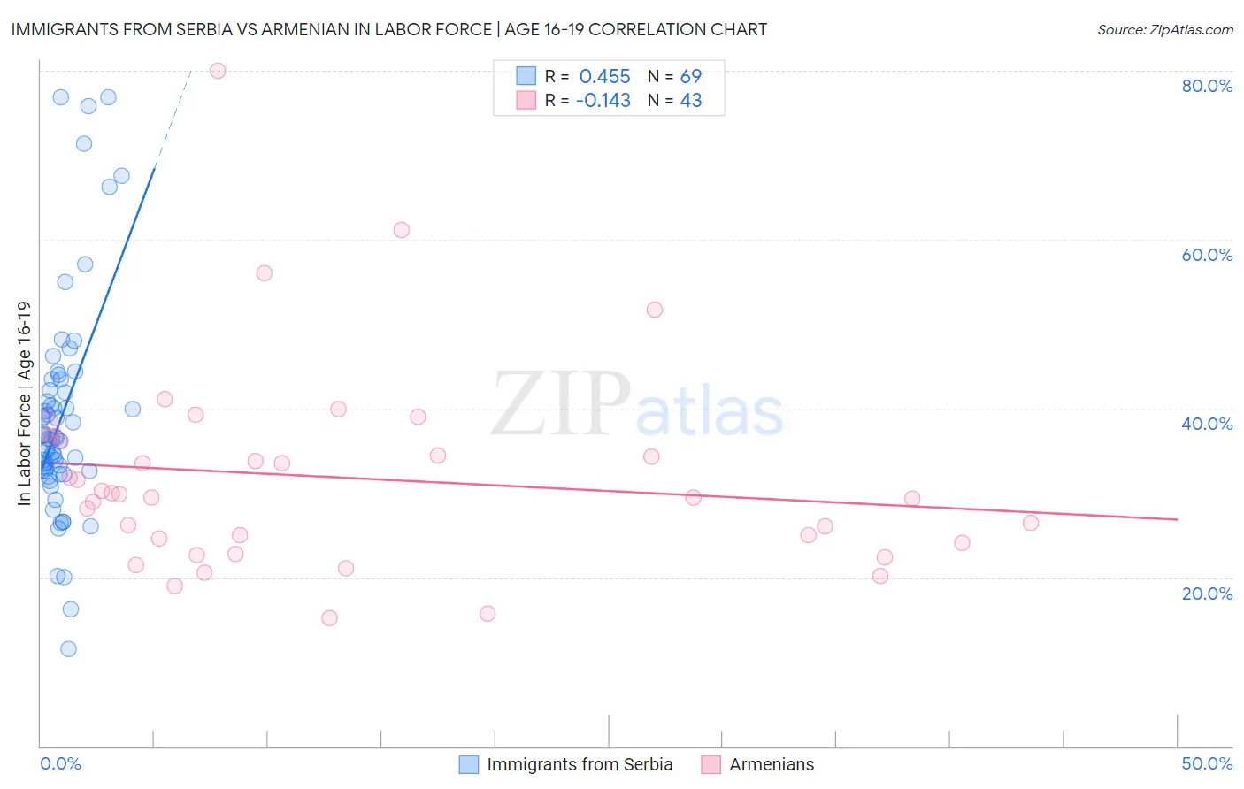Immigrants from Serbia vs Armenian In Labor Force | Age 16-19
