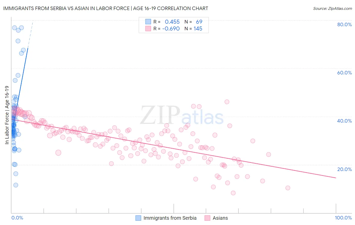 Immigrants from Serbia vs Asian In Labor Force | Age 16-19