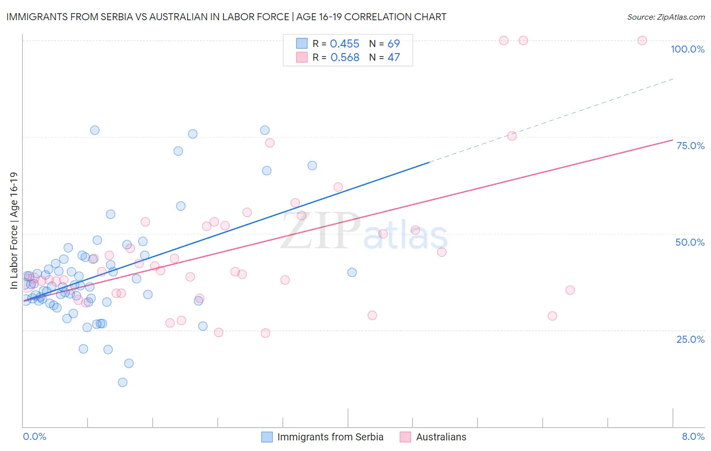 Immigrants from Serbia vs Australian In Labor Force | Age 16-19
