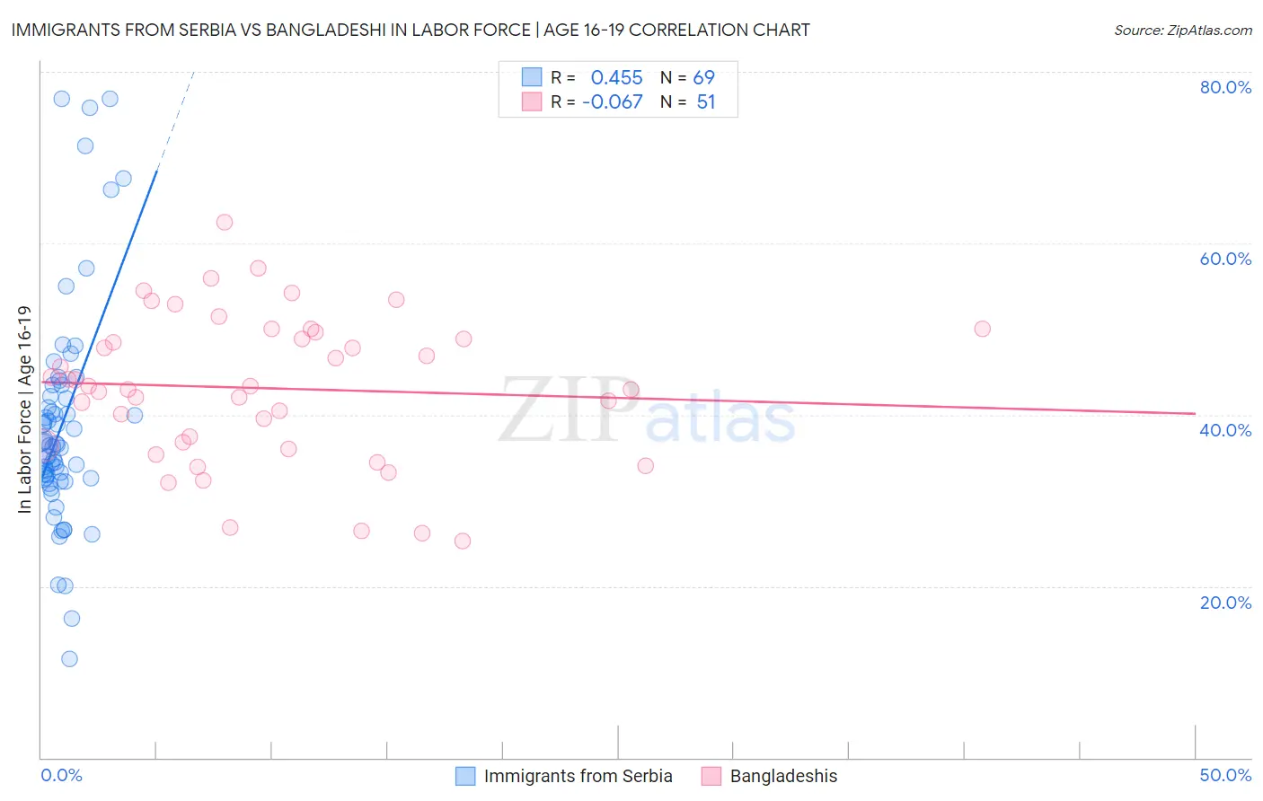 Immigrants from Serbia vs Bangladeshi In Labor Force | Age 16-19