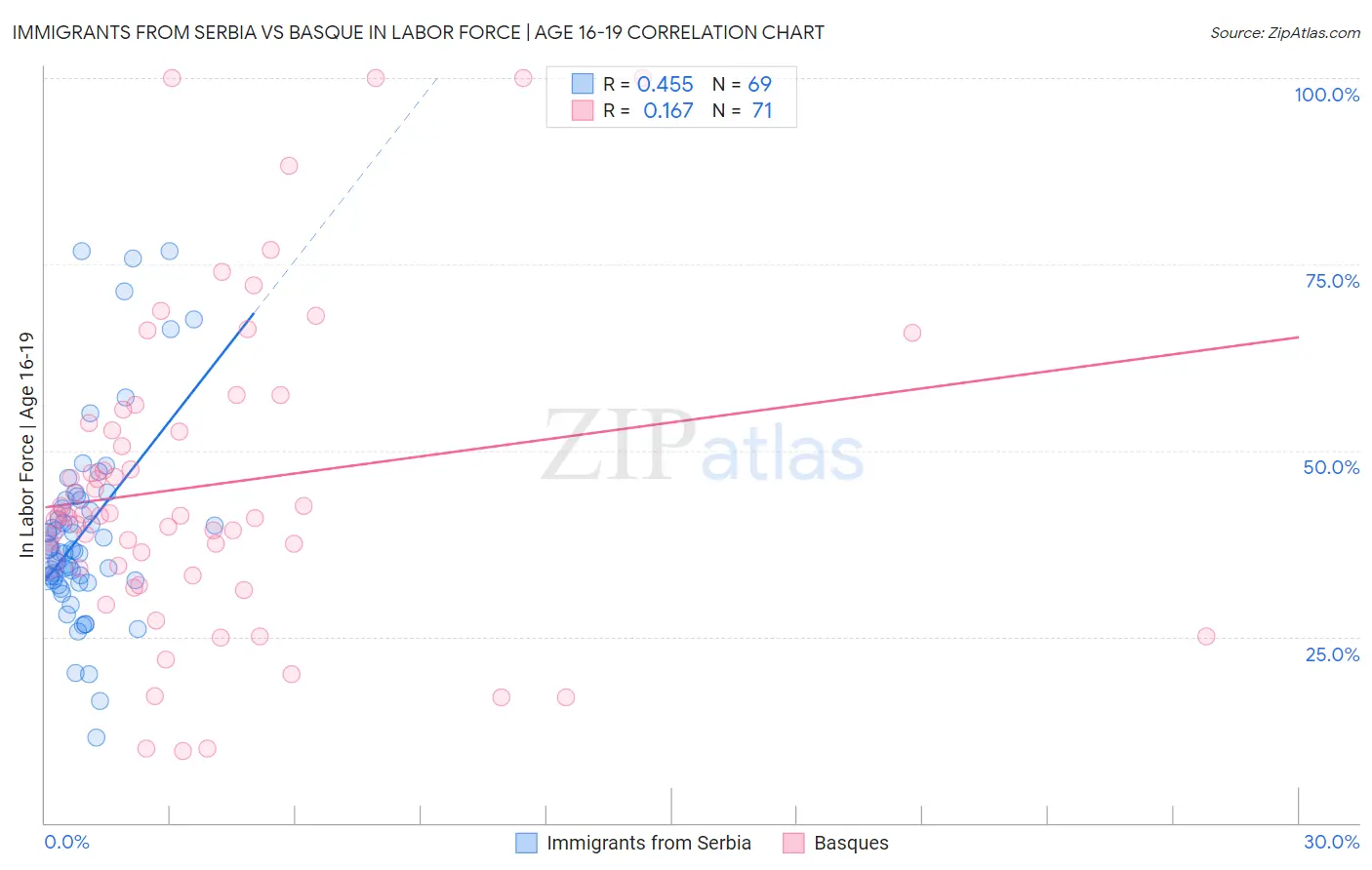 Immigrants from Serbia vs Basque In Labor Force | Age 16-19