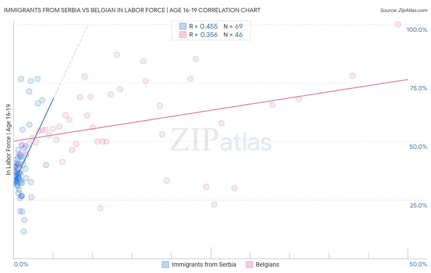Immigrants from Serbia vs Belgian In Labor Force | Age 16-19
