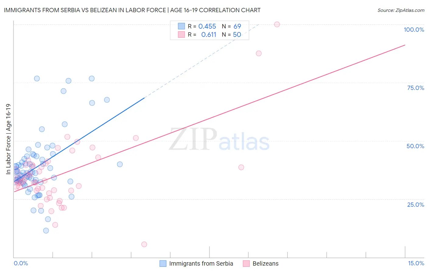 Immigrants from Serbia vs Belizean In Labor Force | Age 16-19