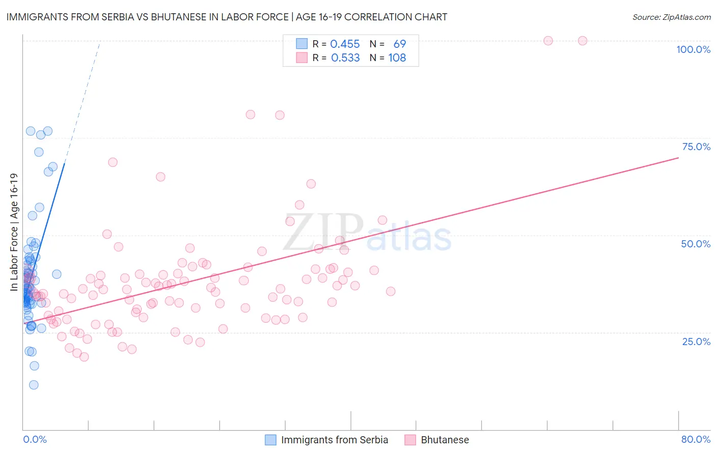 Immigrants from Serbia vs Bhutanese In Labor Force | Age 16-19