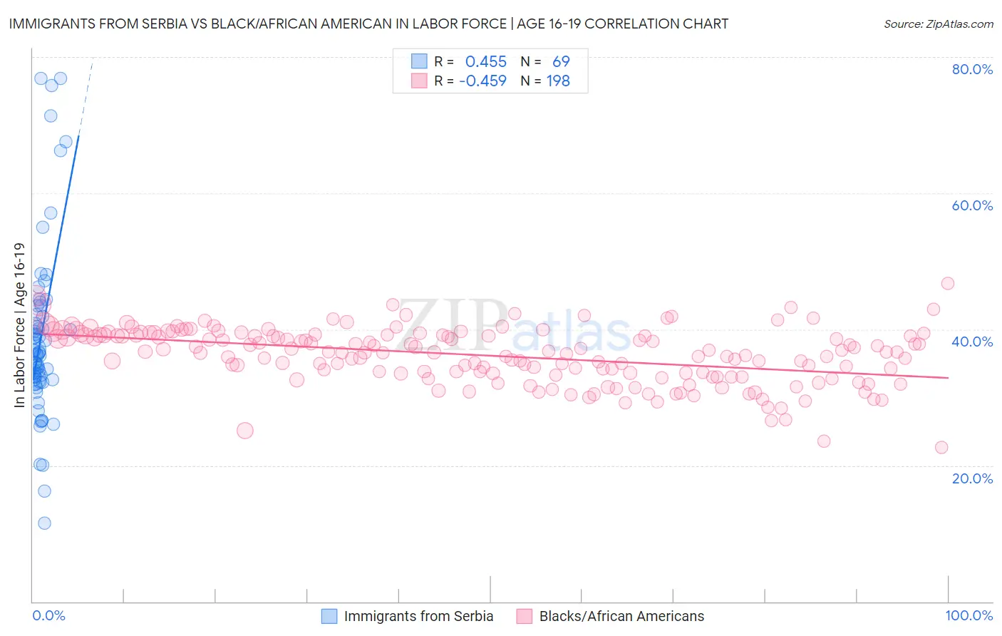 Immigrants from Serbia vs Black/African American In Labor Force | Age 16-19