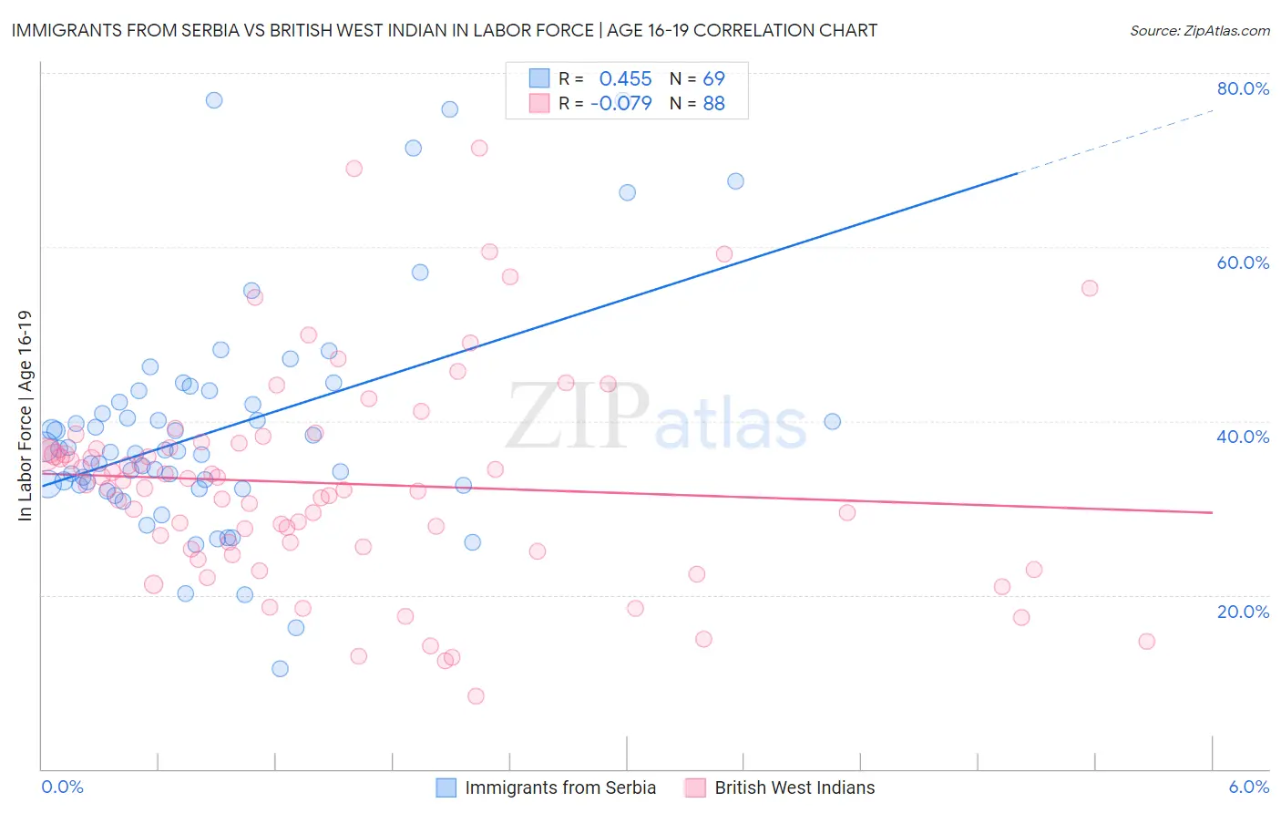 Immigrants from Serbia vs British West Indian In Labor Force | Age 16-19