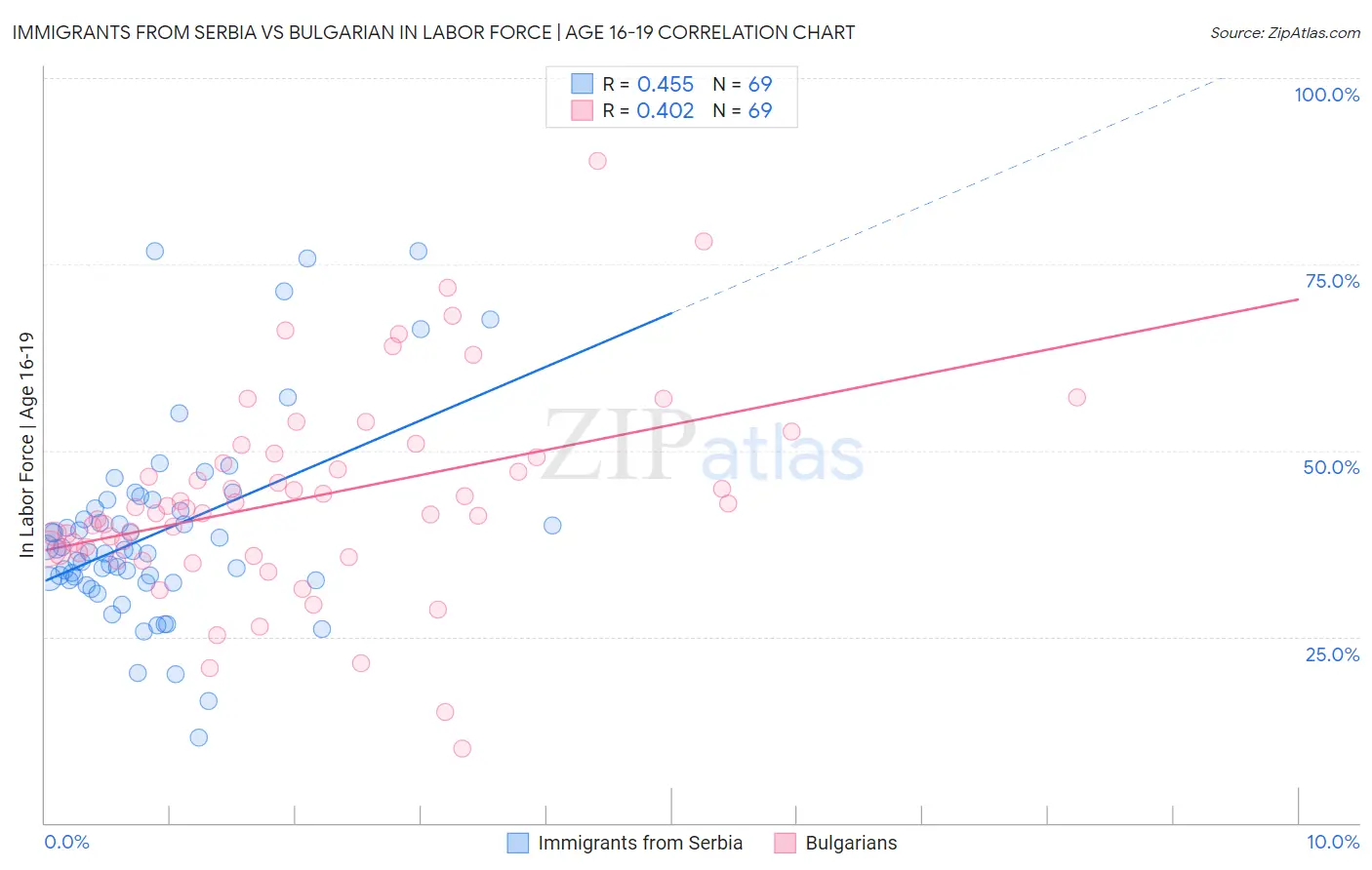 Immigrants from Serbia vs Bulgarian In Labor Force | Age 16-19