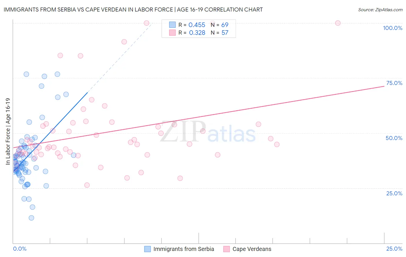 Immigrants from Serbia vs Cape Verdean In Labor Force | Age 16-19