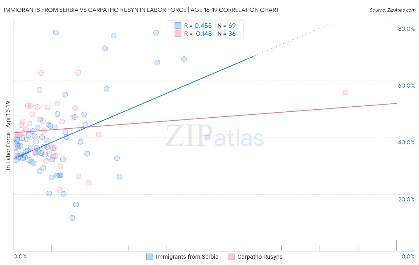 Immigrants from Serbia vs Carpatho Rusyn In Labor Force | Age 16-19
