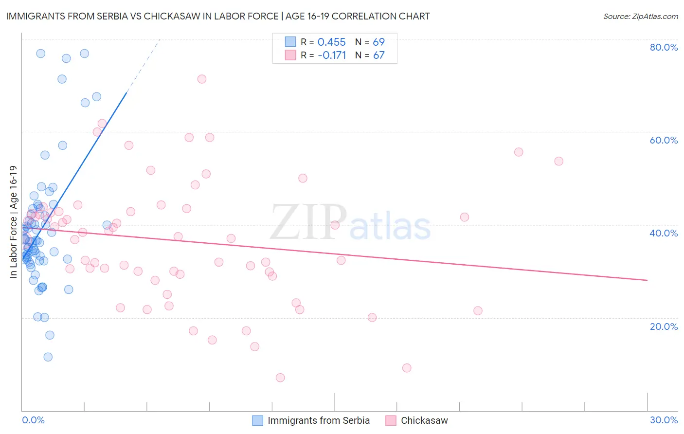 Immigrants from Serbia vs Chickasaw In Labor Force | Age 16-19