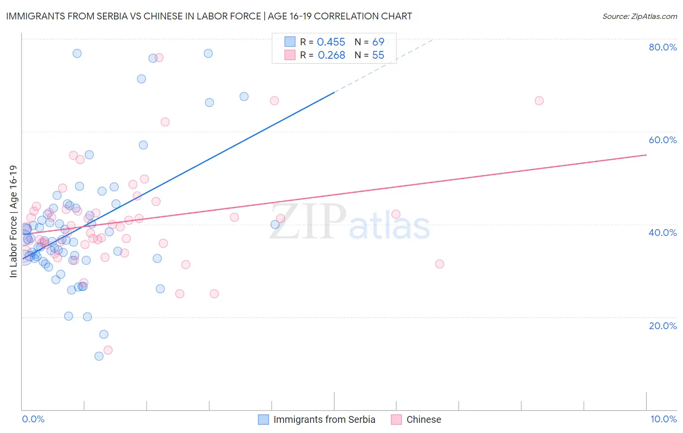 Immigrants from Serbia vs Chinese In Labor Force | Age 16-19