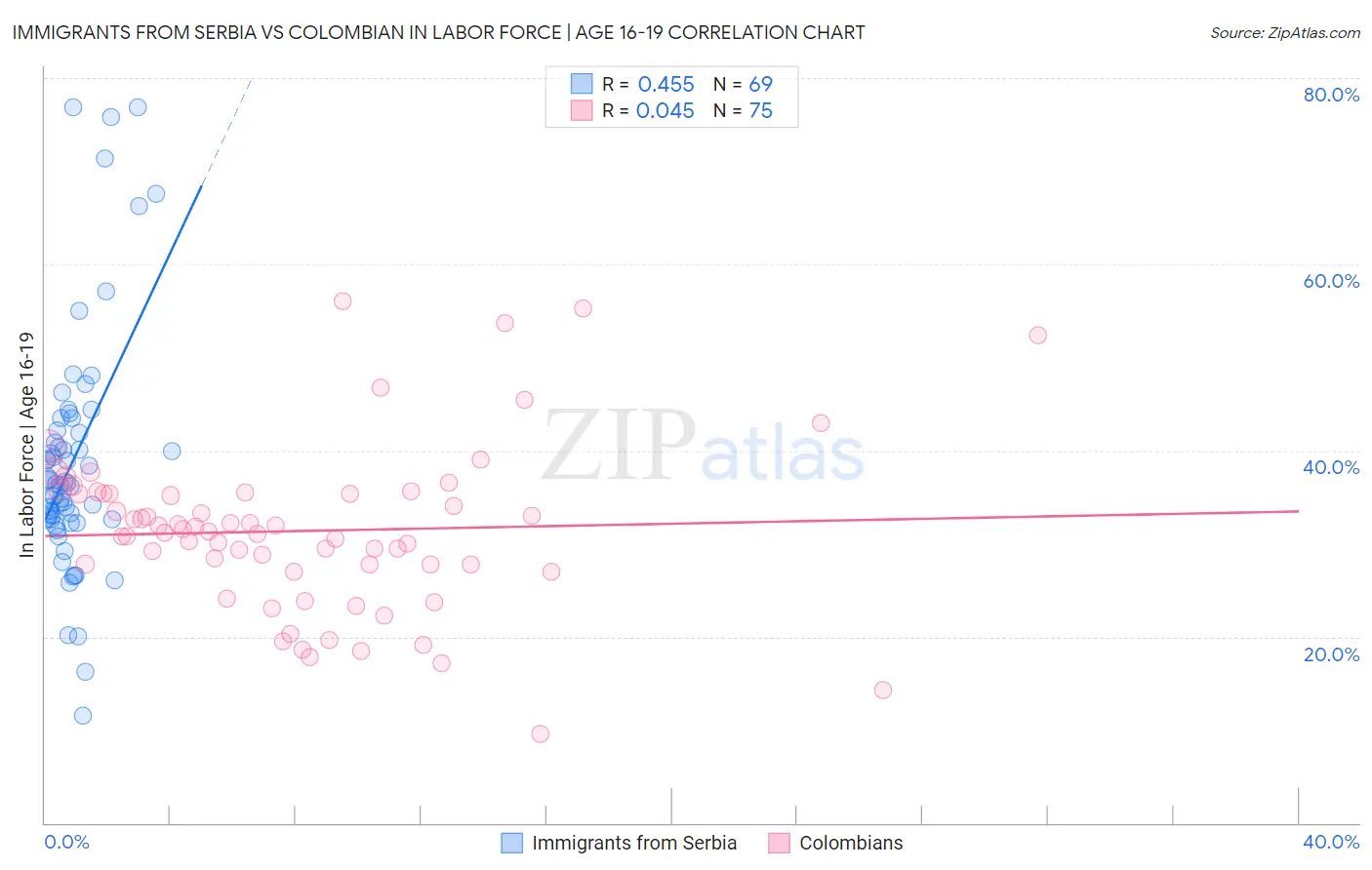 Immigrants from Serbia vs Colombian In Labor Force | Age 16-19