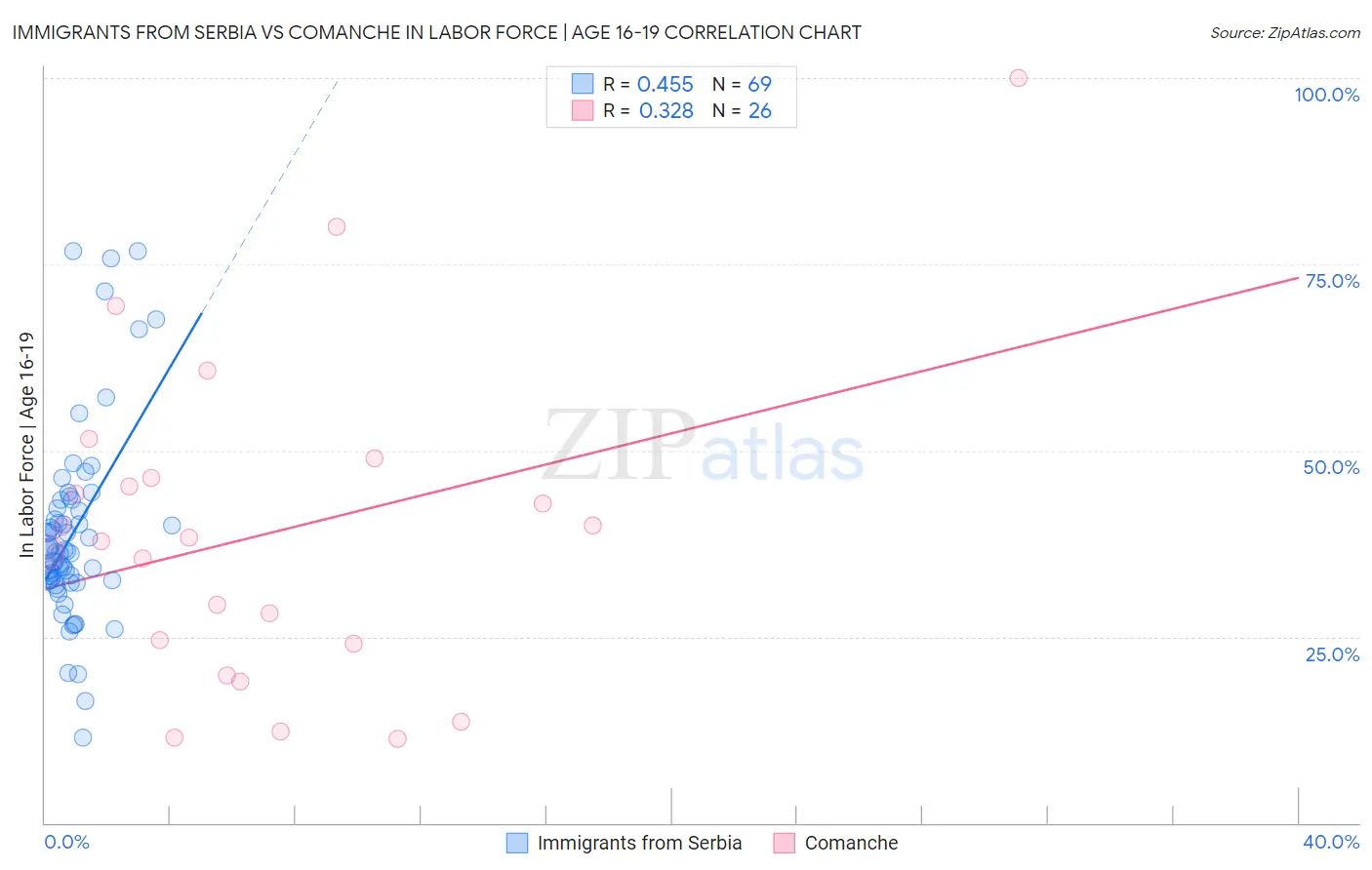 Immigrants from Serbia vs Comanche In Labor Force | Age 16-19