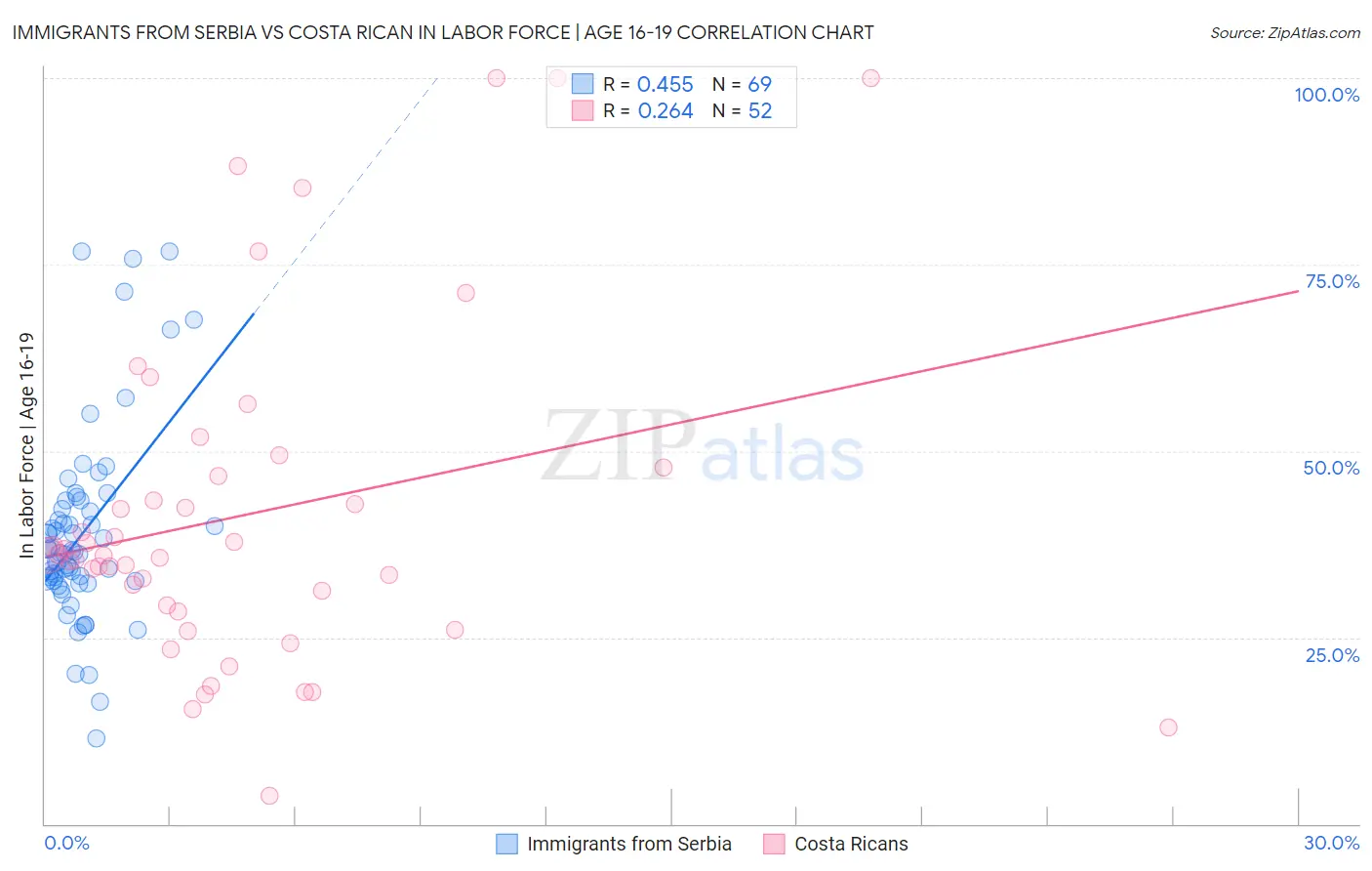 Immigrants from Serbia vs Costa Rican In Labor Force | Age 16-19