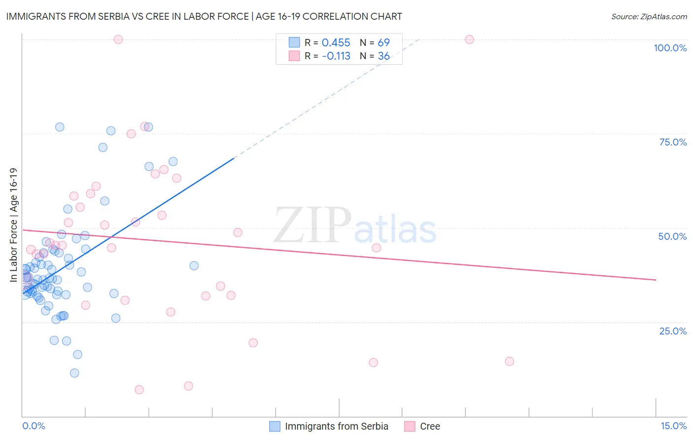 Immigrants from Serbia vs Cree In Labor Force | Age 16-19