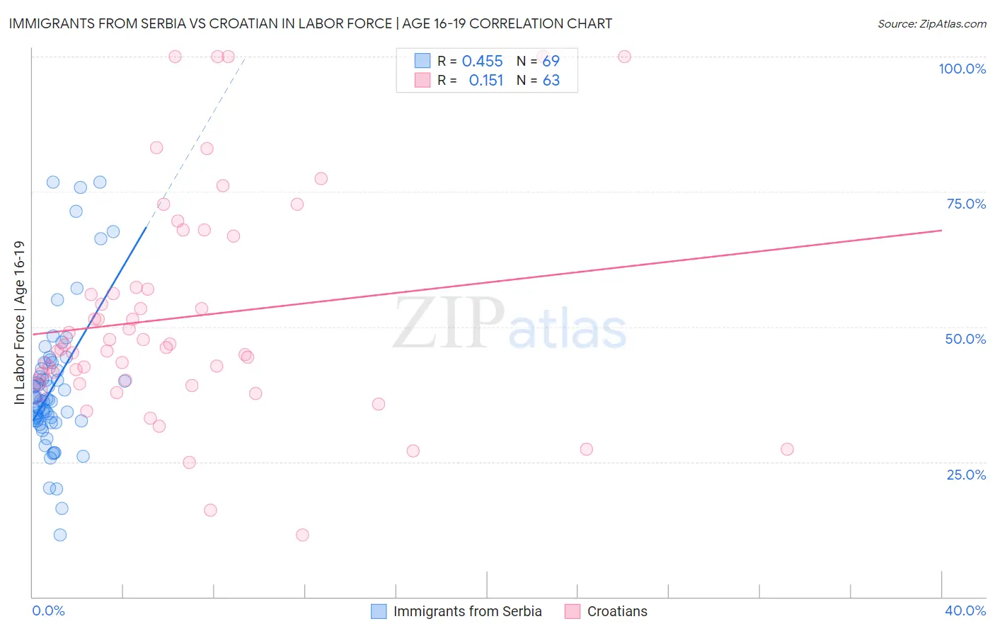 Immigrants from Serbia vs Croatian In Labor Force | Age 16-19