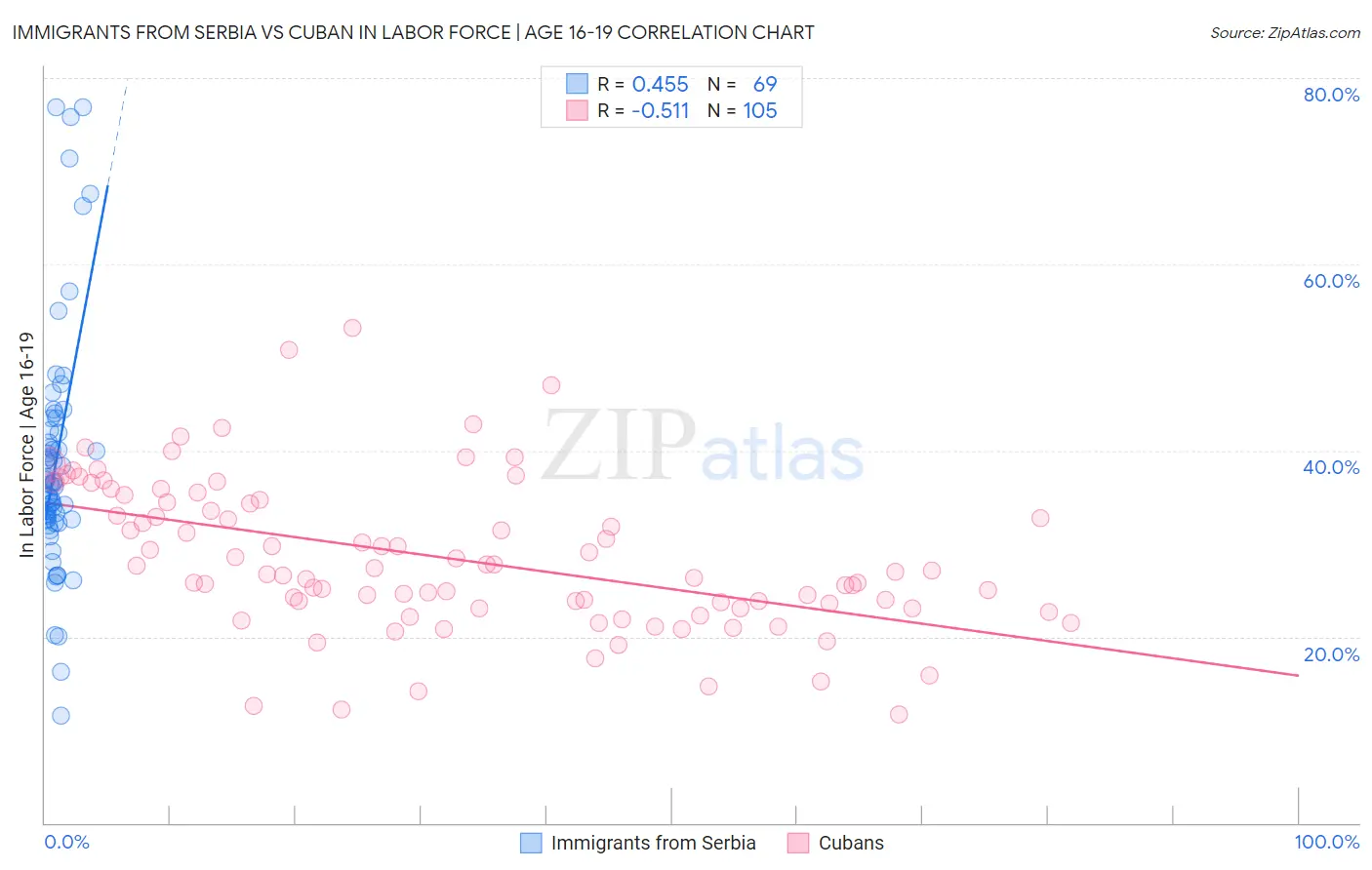Immigrants from Serbia vs Cuban In Labor Force | Age 16-19