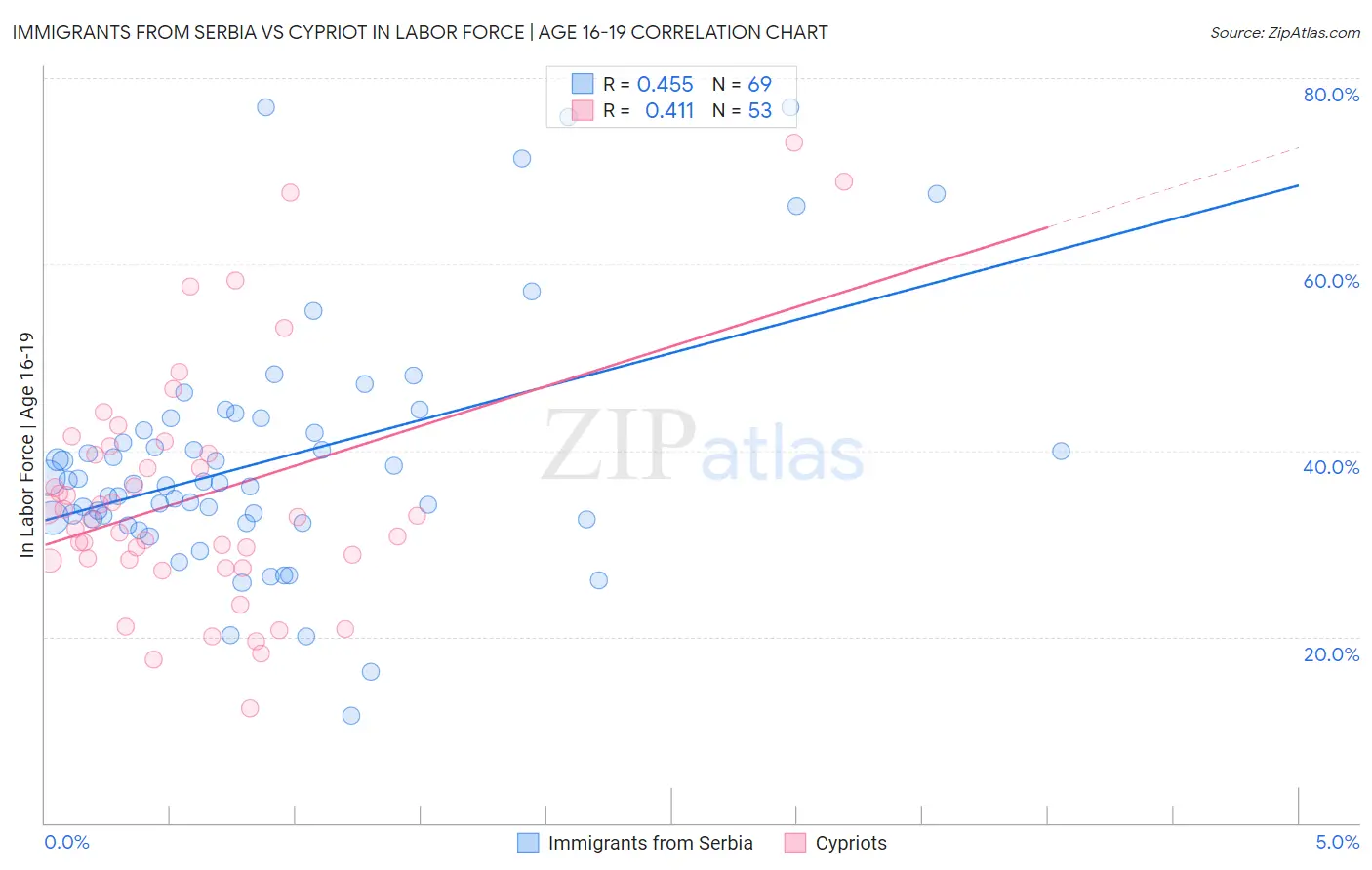 Immigrants from Serbia vs Cypriot In Labor Force | Age 16-19