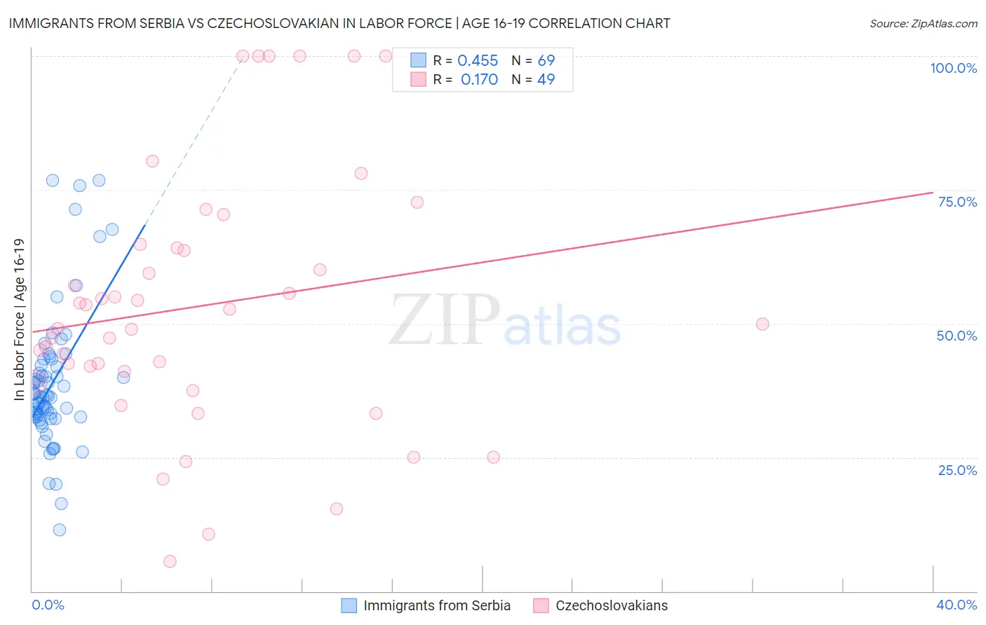 Immigrants from Serbia vs Czechoslovakian In Labor Force | Age 16-19