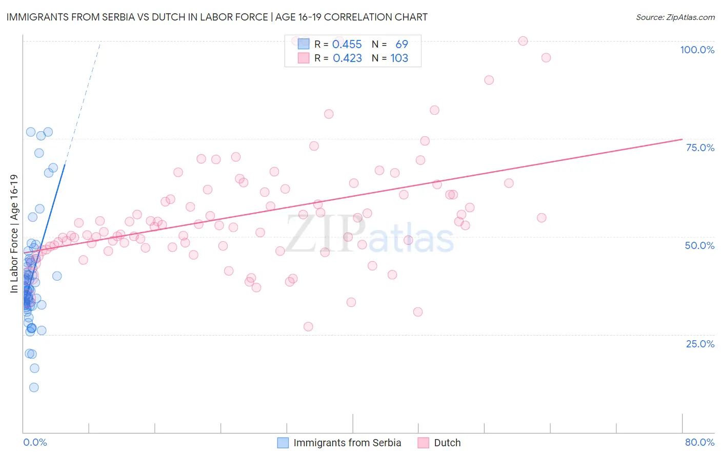 Immigrants from Serbia vs Dutch In Labor Force | Age 16-19