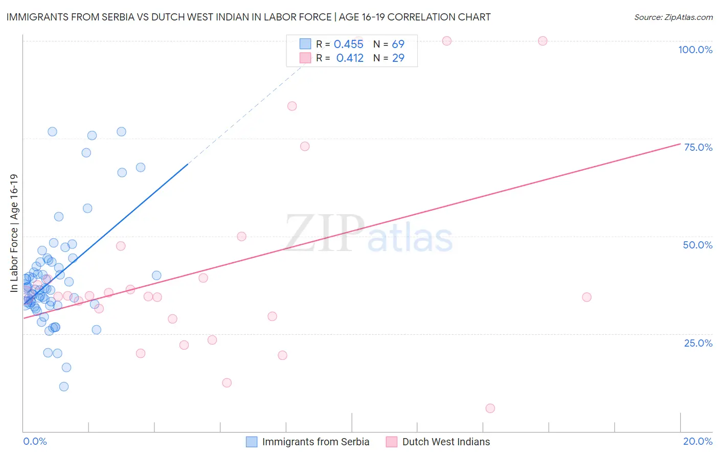 Immigrants from Serbia vs Dutch West Indian In Labor Force | Age 16-19