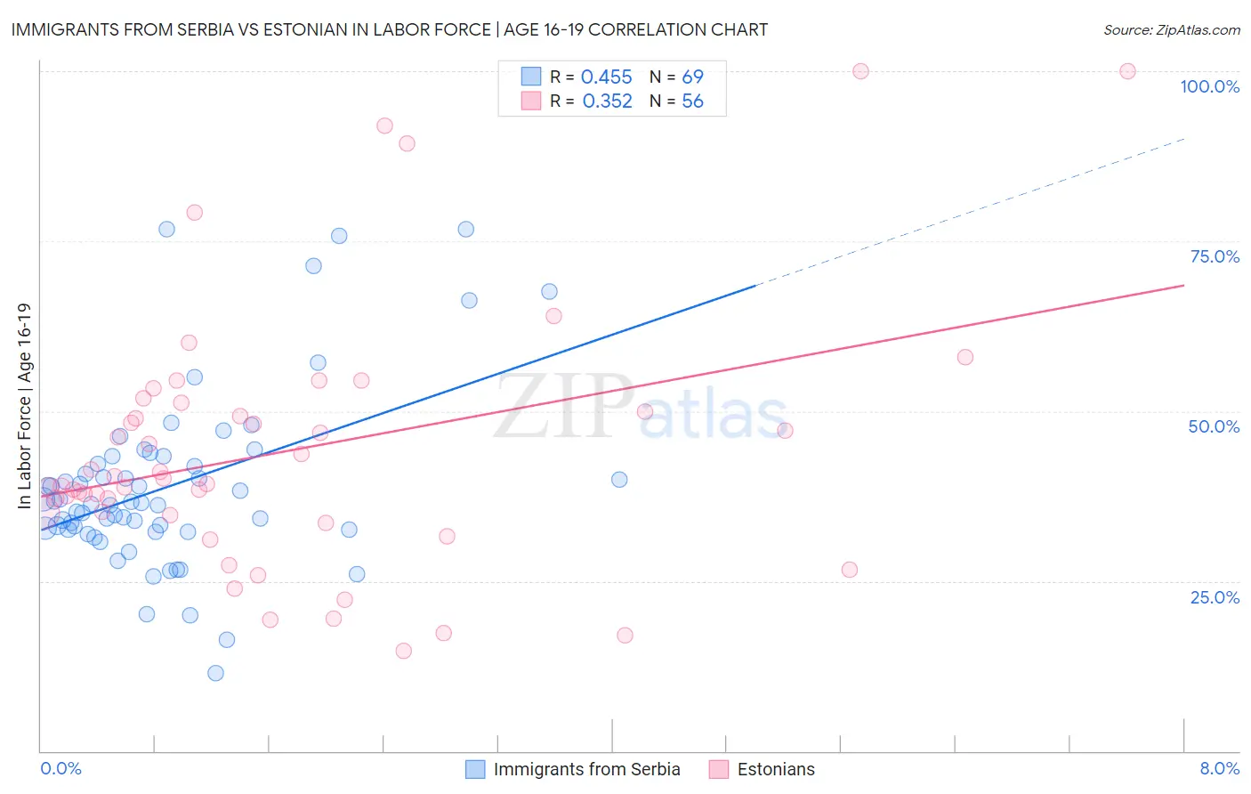 Immigrants from Serbia vs Estonian In Labor Force | Age 16-19