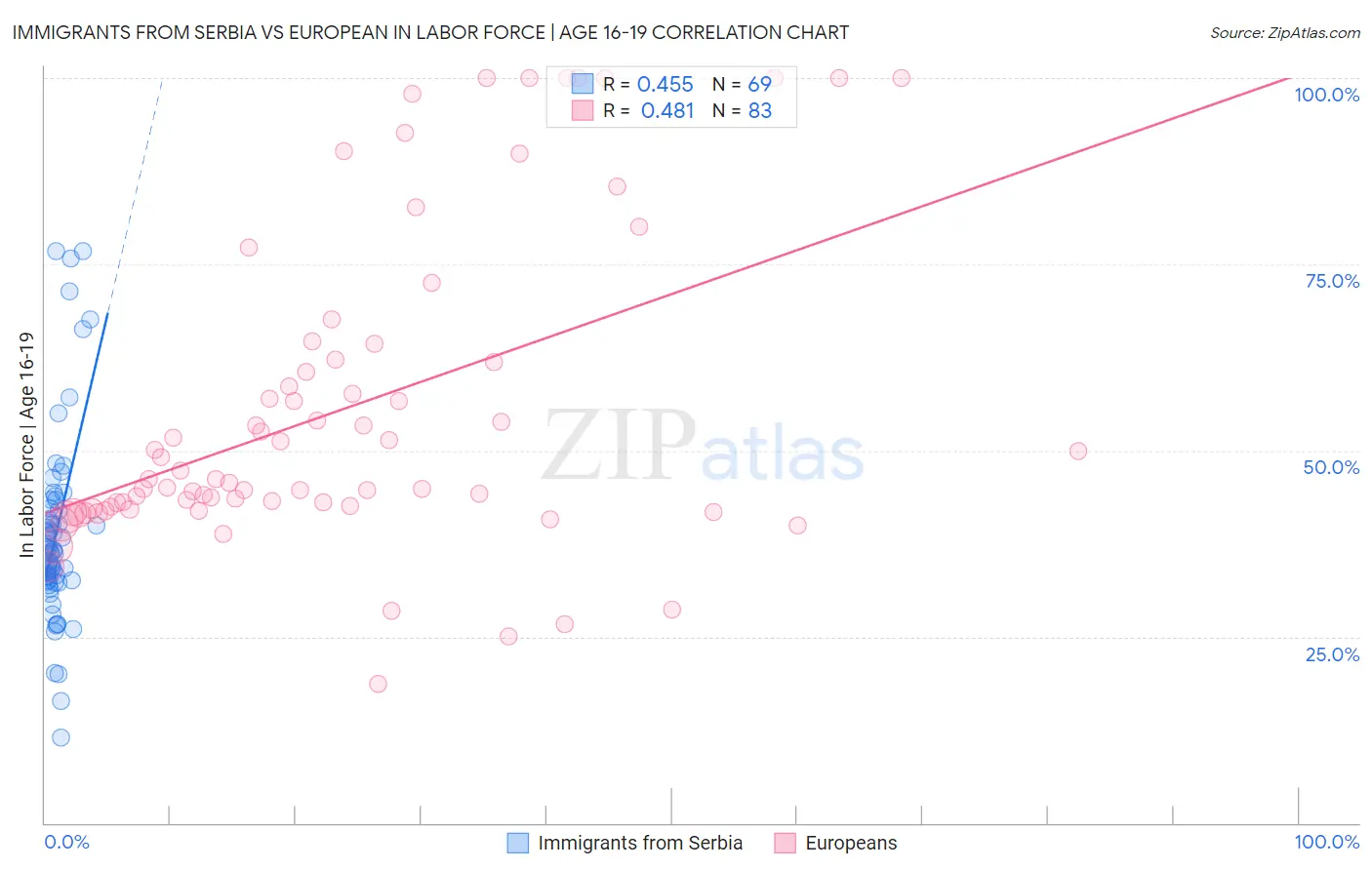 Immigrants from Serbia vs European In Labor Force | Age 16-19