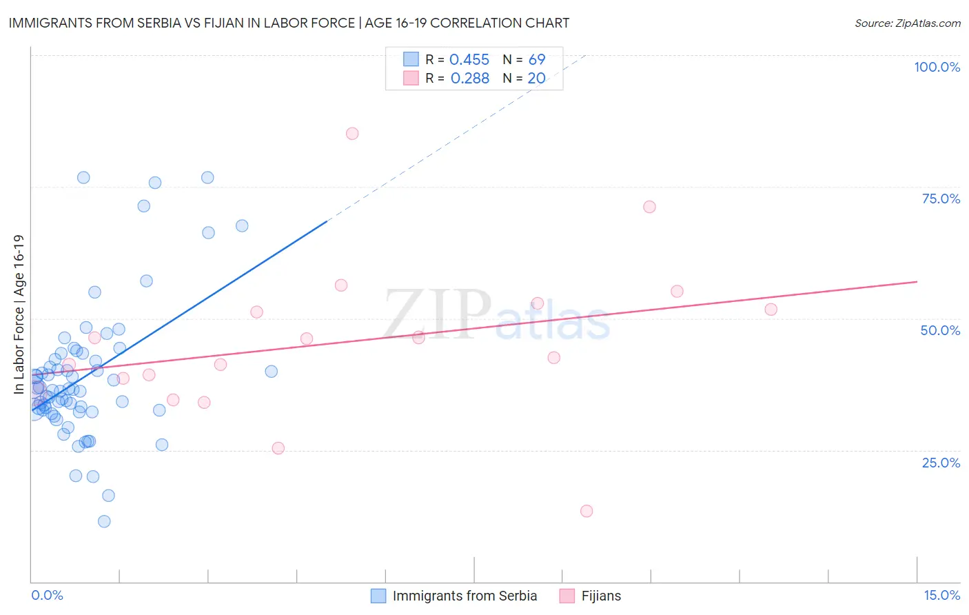 Immigrants from Serbia vs Fijian In Labor Force | Age 16-19