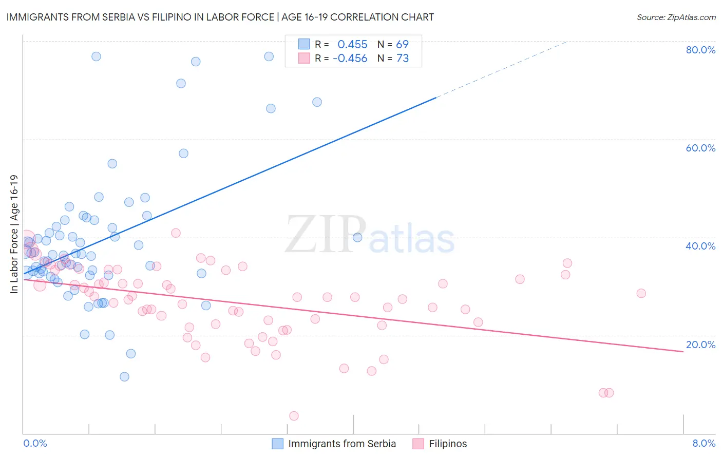 Immigrants from Serbia vs Filipino In Labor Force | Age 16-19
