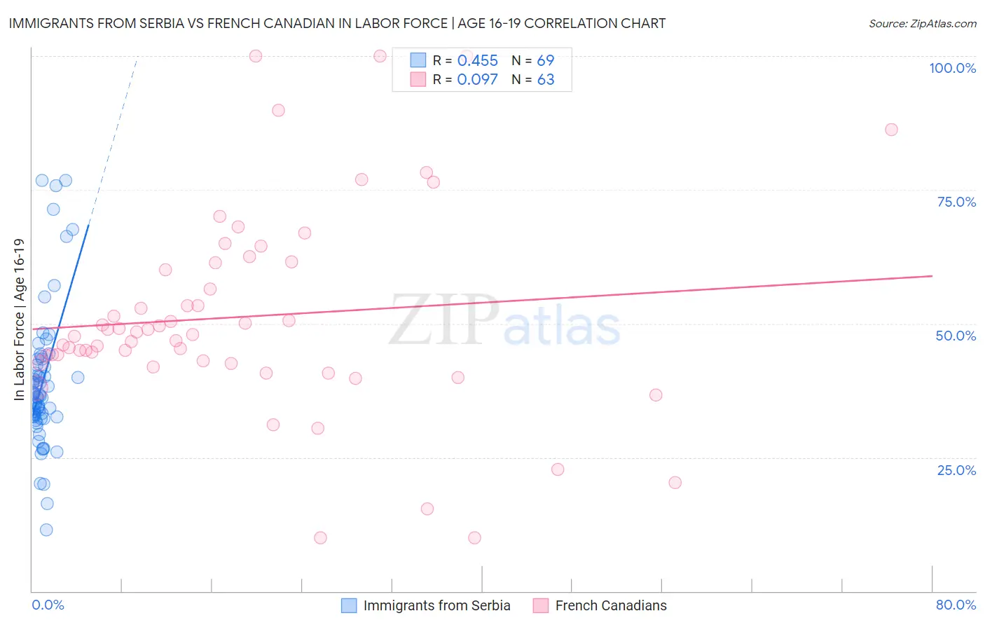 Immigrants from Serbia vs French Canadian In Labor Force | Age 16-19