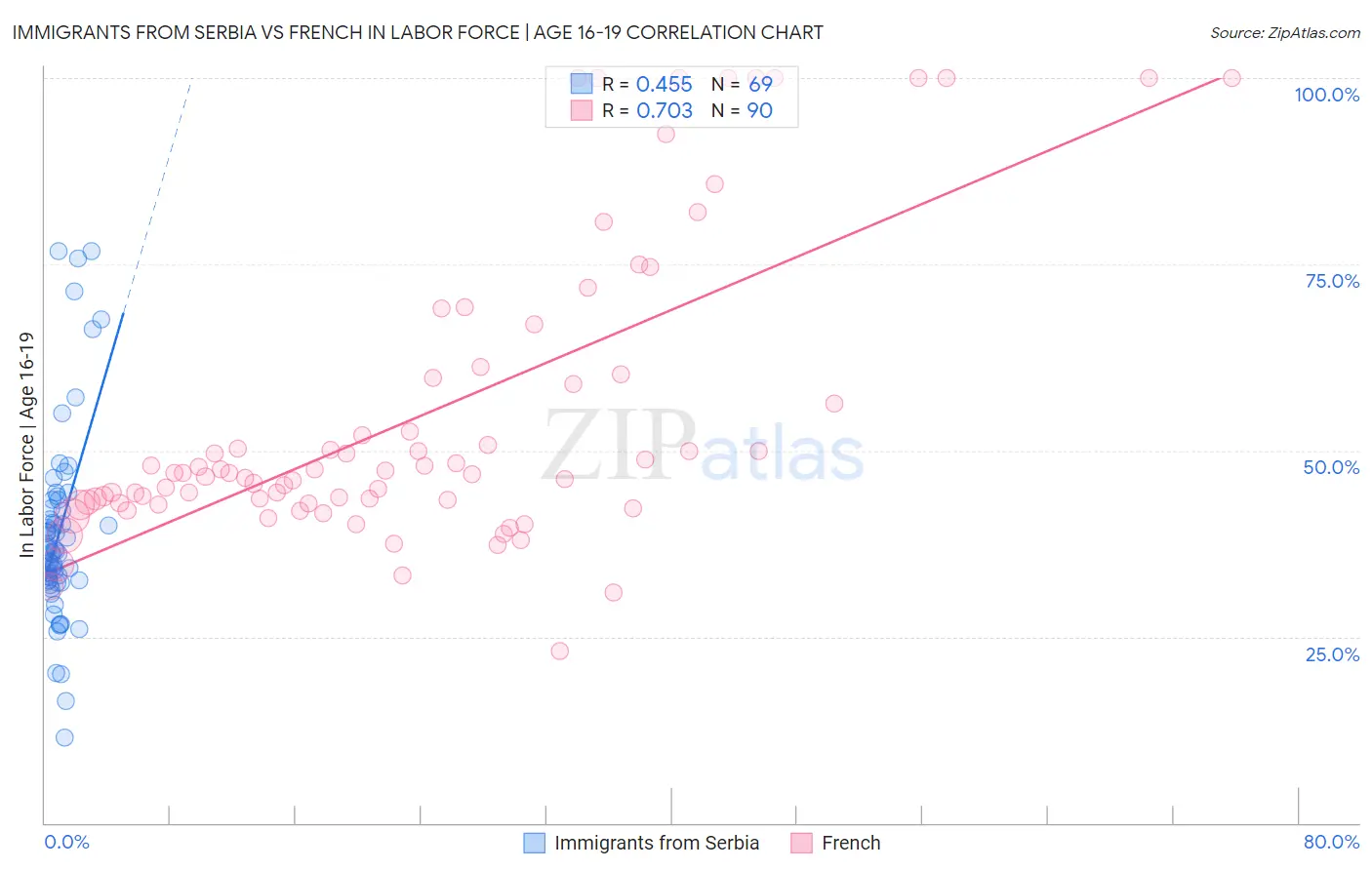 Immigrants from Serbia vs French In Labor Force | Age 16-19