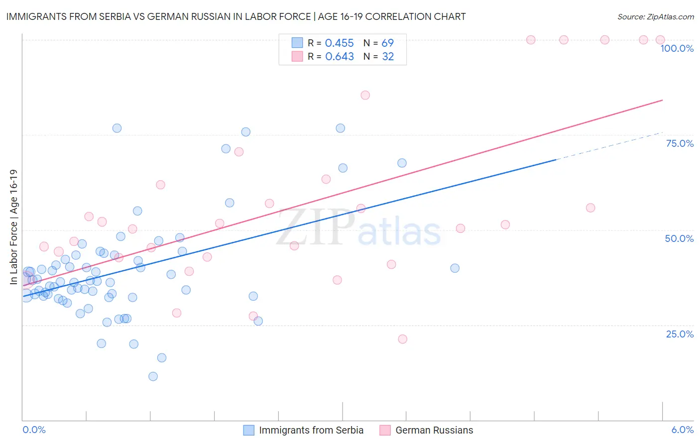 Immigrants from Serbia vs German Russian In Labor Force | Age 16-19