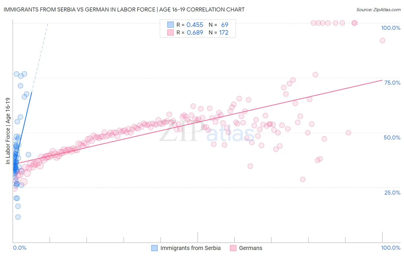 Immigrants from Serbia vs German In Labor Force | Age 16-19