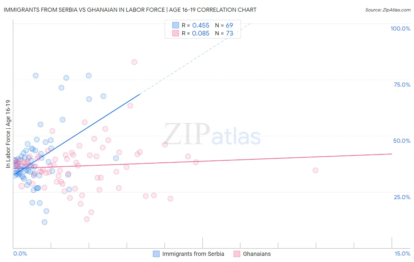 Immigrants from Serbia vs Ghanaian In Labor Force | Age 16-19