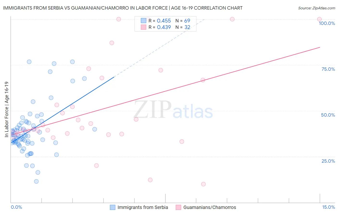 Immigrants from Serbia vs Guamanian/Chamorro In Labor Force | Age 16-19
