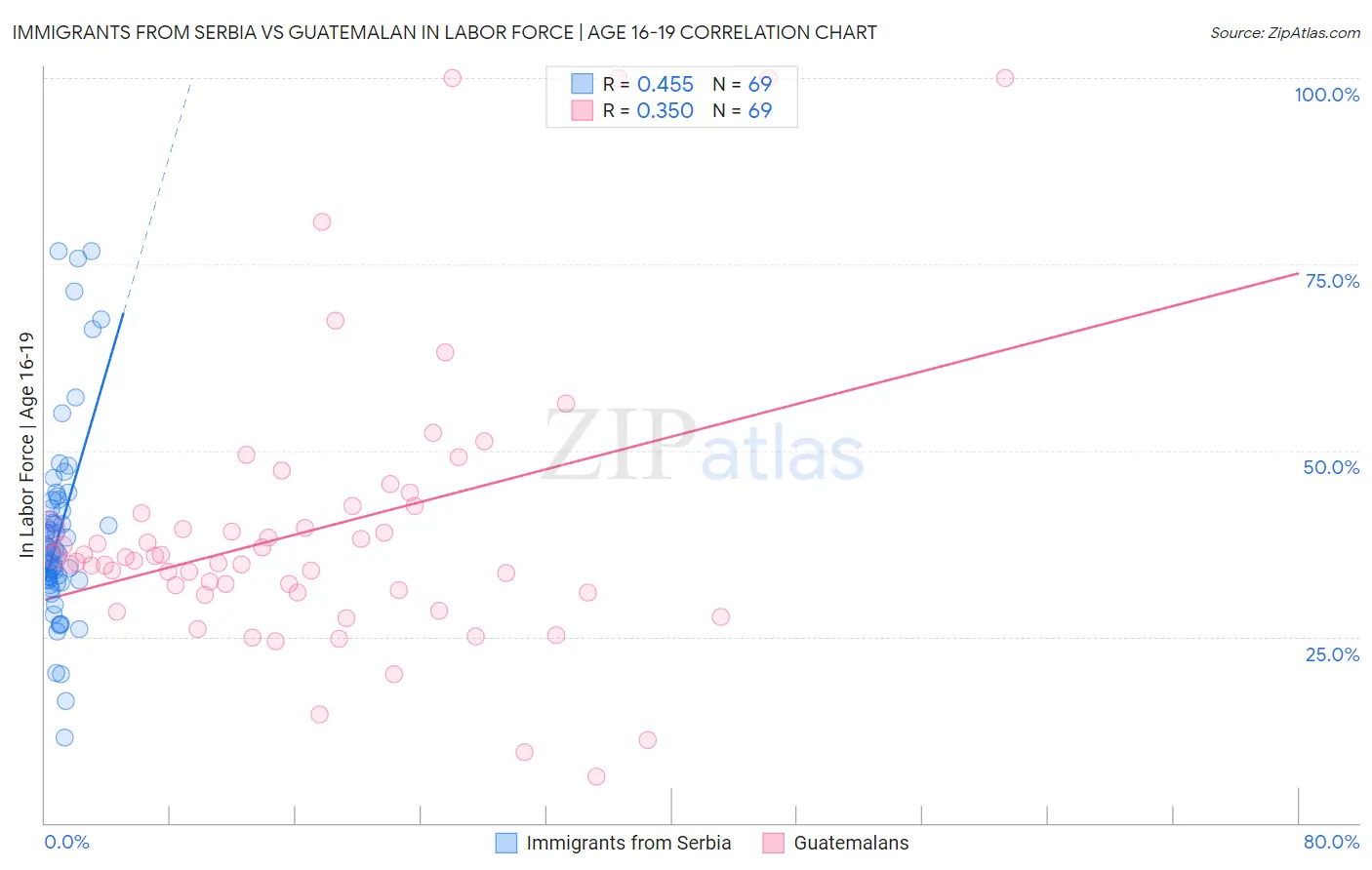 Immigrants from Serbia vs Guatemalan In Labor Force | Age 16-19