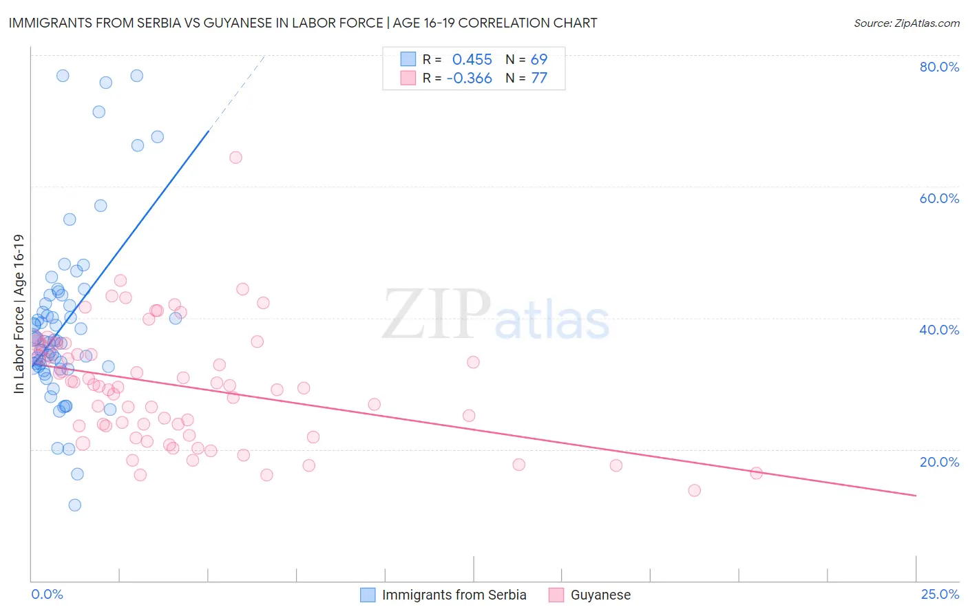 Immigrants from Serbia vs Guyanese In Labor Force | Age 16-19