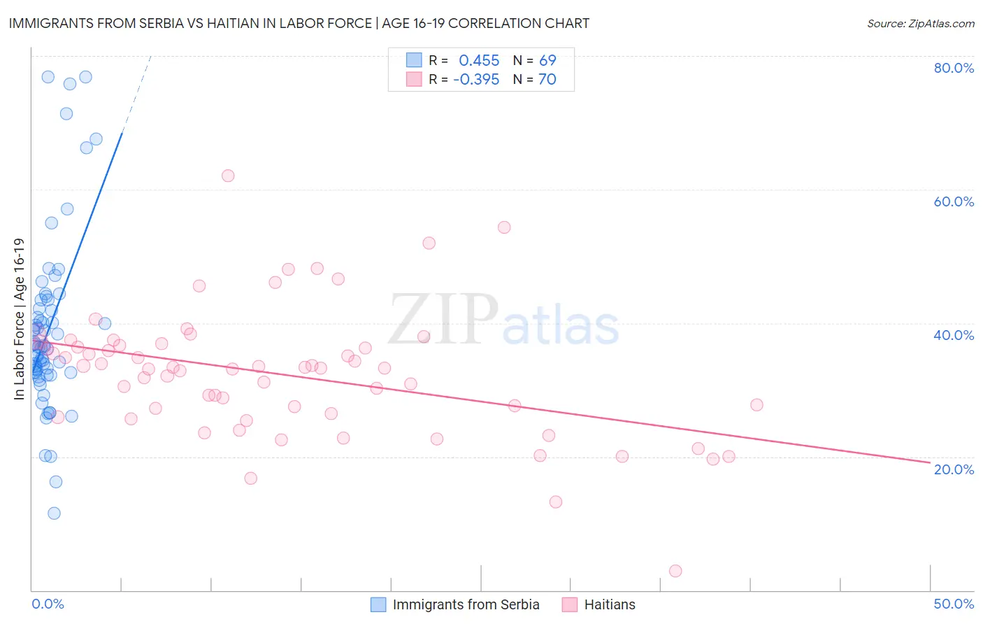 Immigrants from Serbia vs Haitian In Labor Force | Age 16-19