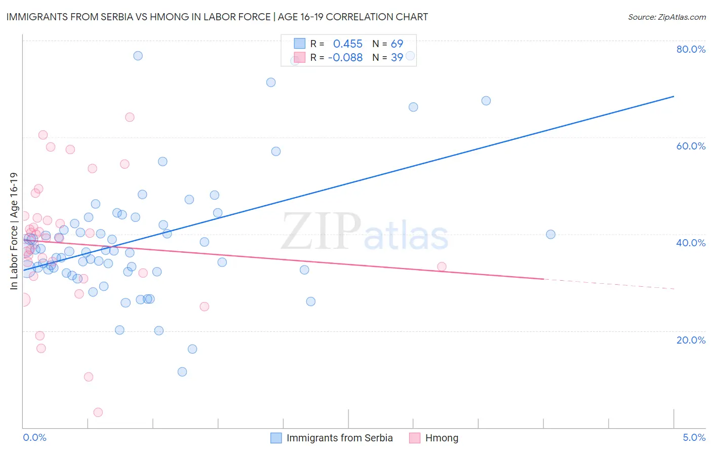 Immigrants from Serbia vs Hmong In Labor Force | Age 16-19