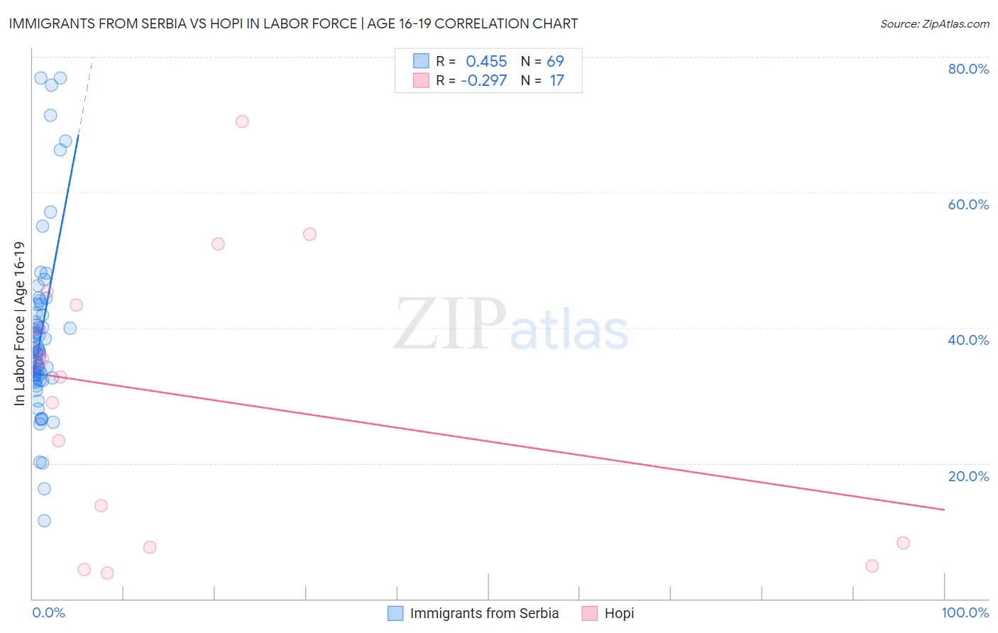 Immigrants from Serbia vs Hopi In Labor Force | Age 16-19