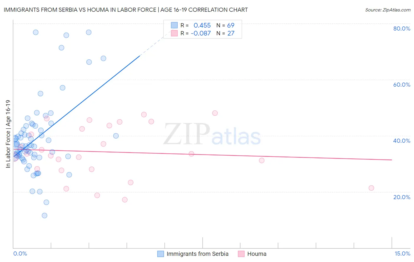 Immigrants from Serbia vs Houma In Labor Force | Age 16-19