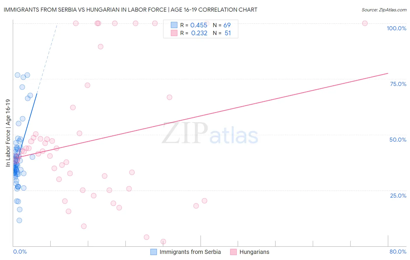 Immigrants from Serbia vs Hungarian In Labor Force | Age 16-19