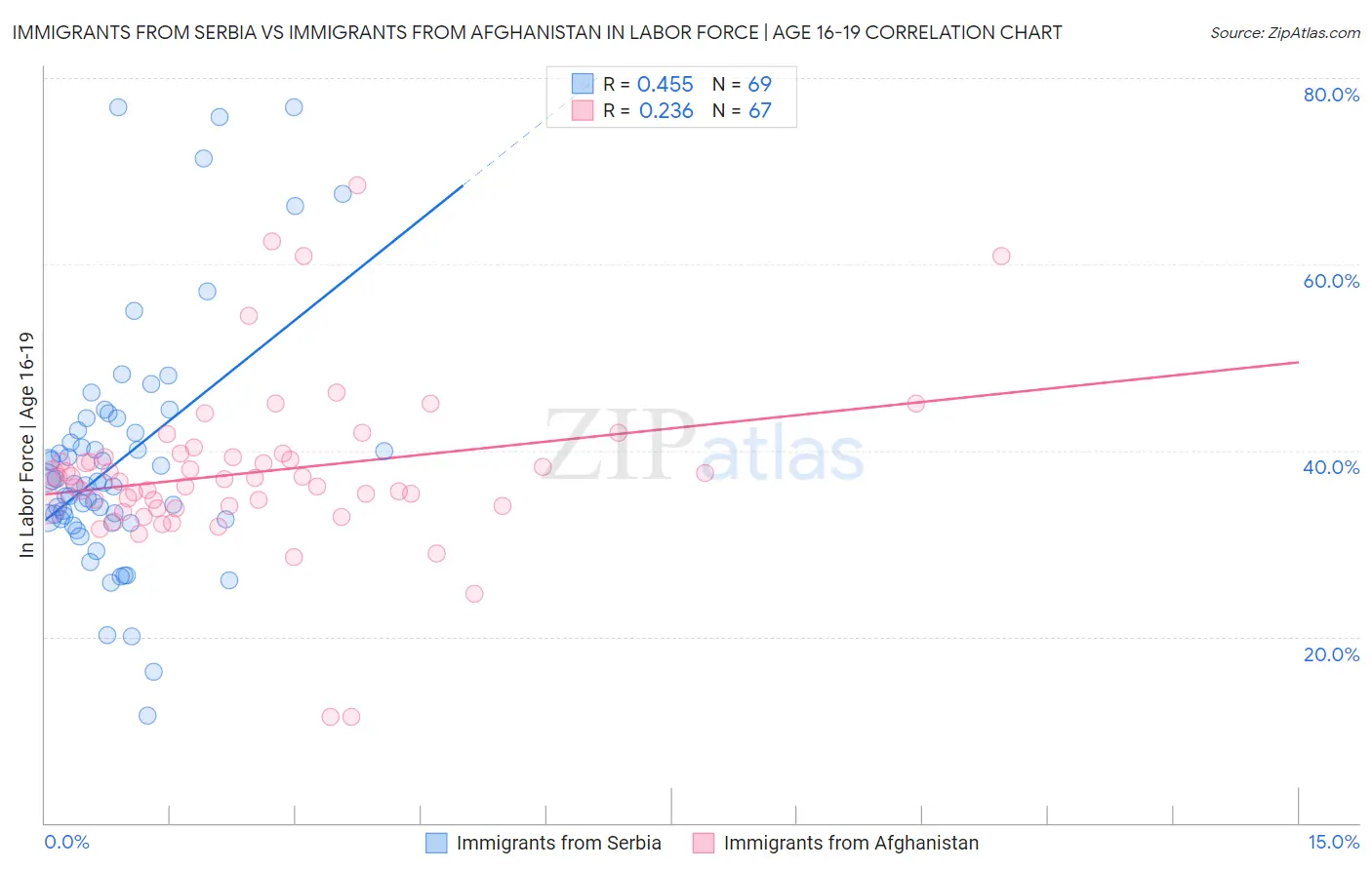 Immigrants from Serbia vs Immigrants from Afghanistan In Labor Force | Age 16-19