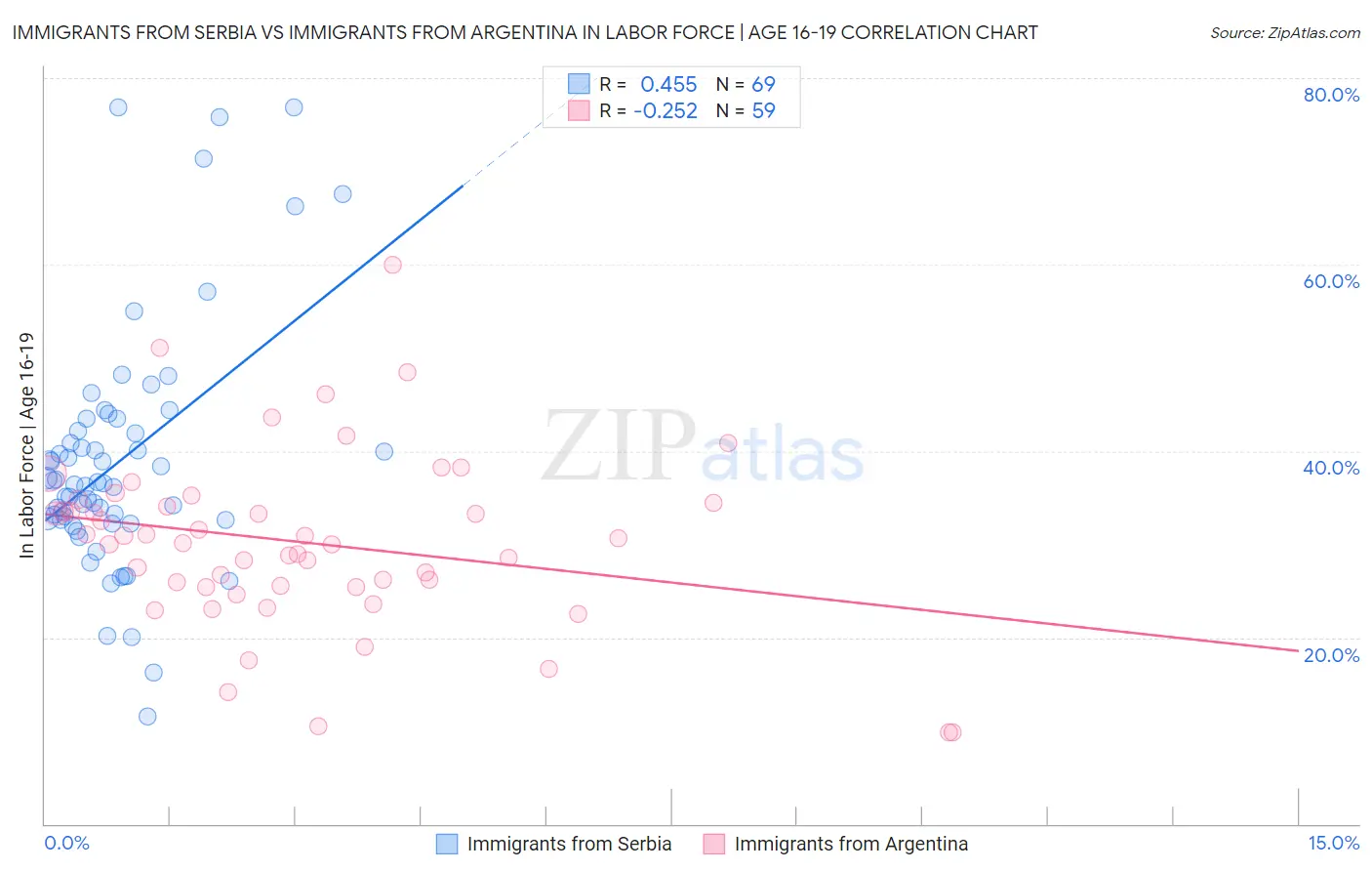 Immigrants from Serbia vs Immigrants from Argentina In Labor Force | Age 16-19