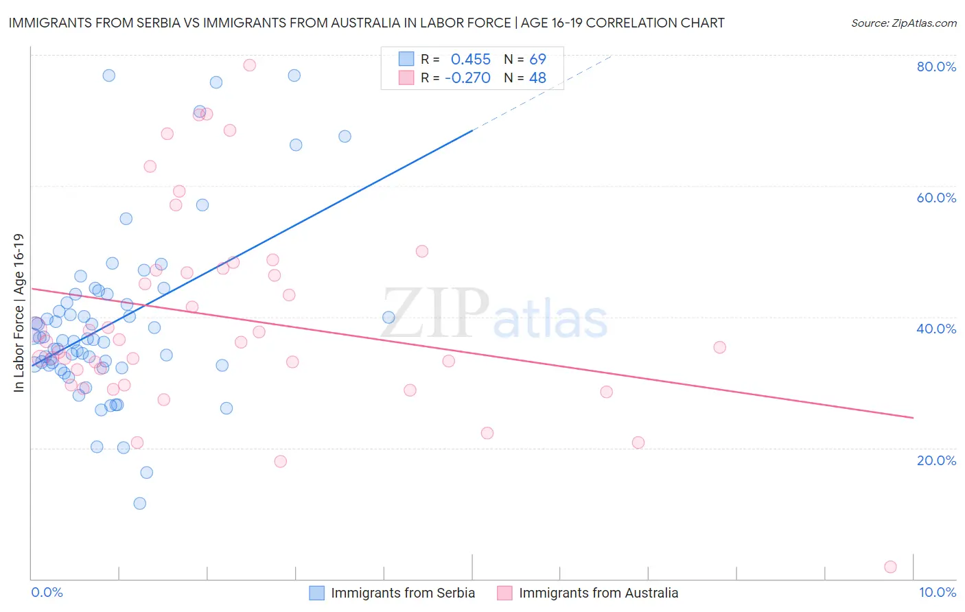 Immigrants from Serbia vs Immigrants from Australia In Labor Force | Age 16-19