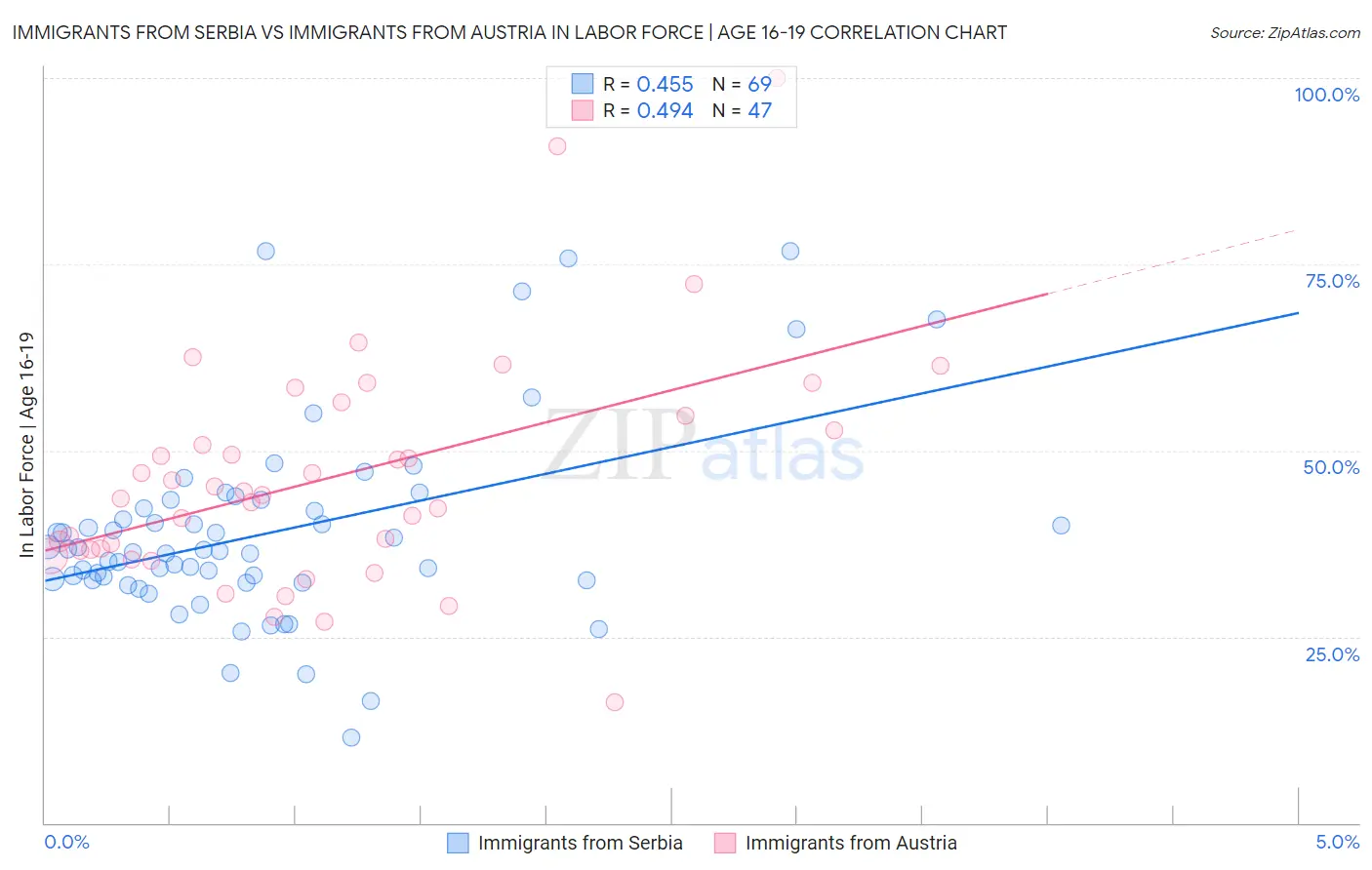 Immigrants from Serbia vs Immigrants from Austria In Labor Force | Age 16-19