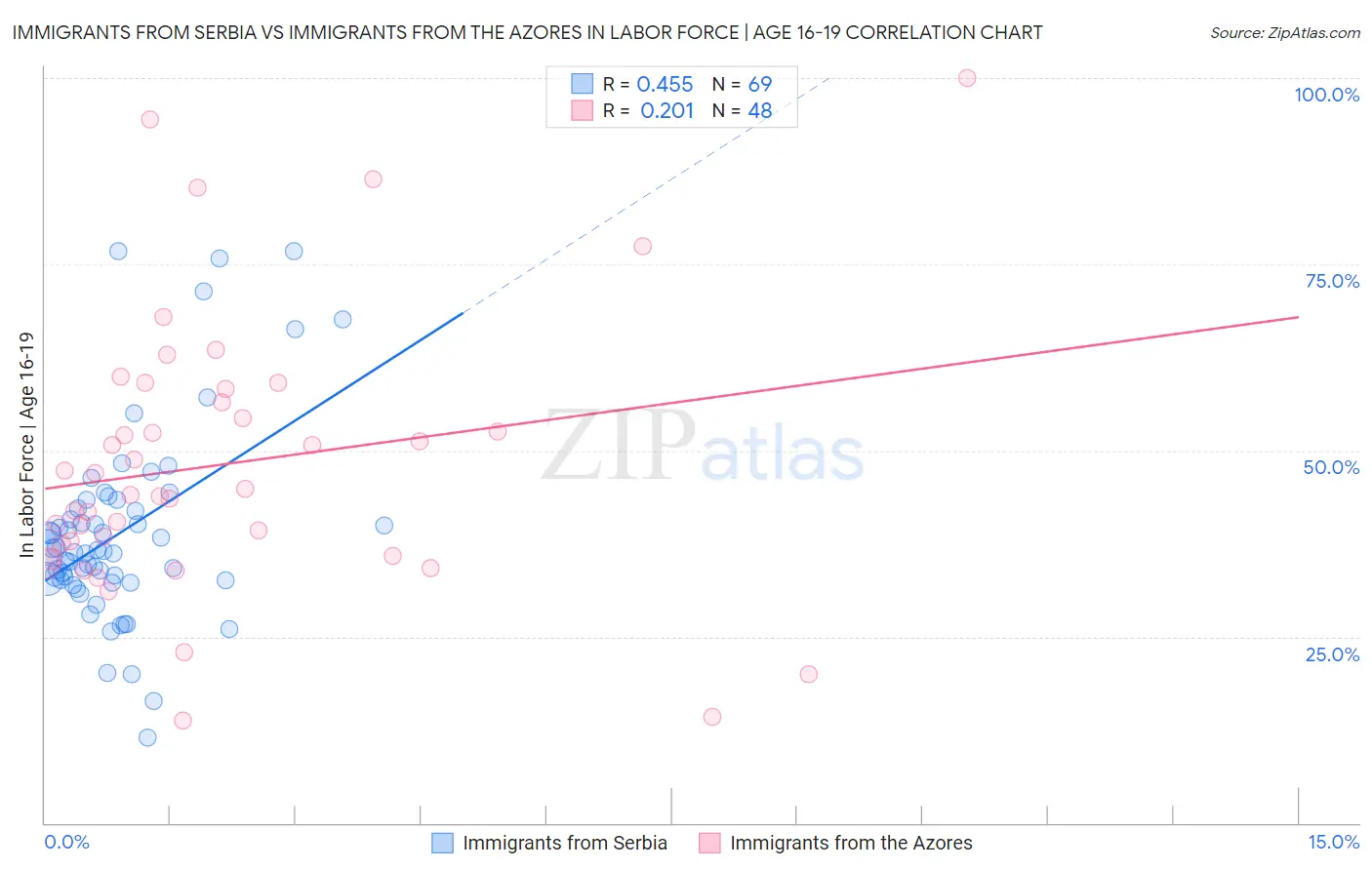 Immigrants from Serbia vs Immigrants from the Azores In Labor Force | Age 16-19