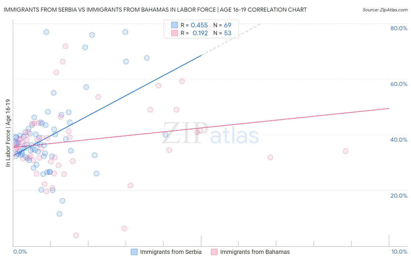 Immigrants from Serbia vs Immigrants from Bahamas In Labor Force | Age 16-19